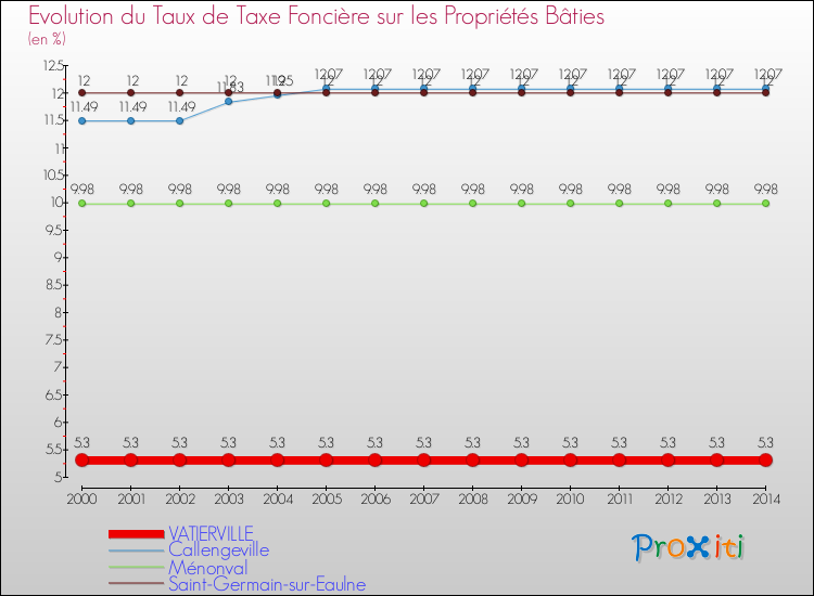 Evolution du taux de la taxe foncière sur le bati pour VATIERVILLE et les communes proches de 2000 à 2014 Comparaison des taux de taxe foncière sur le bati pour VATIERVILLE et les communes voisines de 2000 à 2014