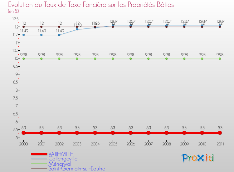 Evolution du taux de la taxe foncière sur le bati pour VATIERVILLE et les communes proches Comparaison des taux de taxe foncière sur le bati pour VATIERVILLE et les communes voisines
