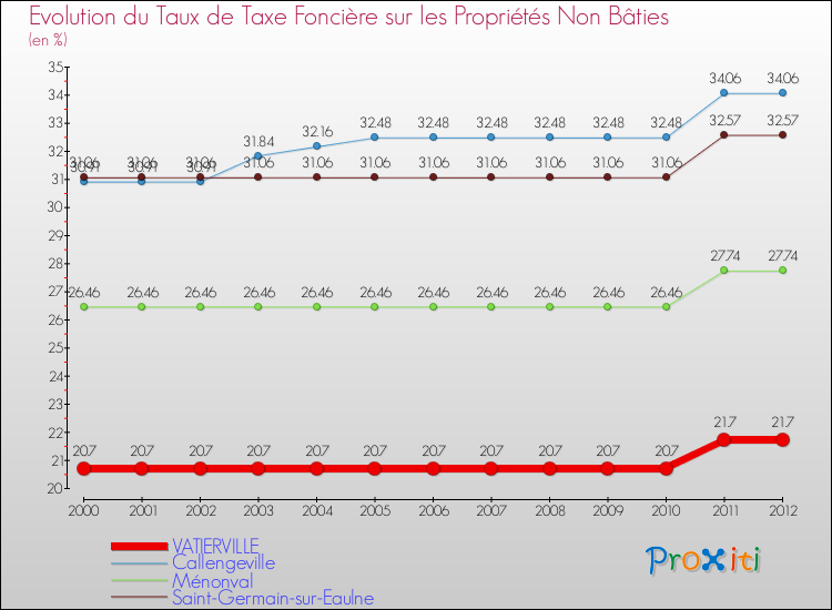 Evolution du taux de la taxe foncière sur les immeubles et terrains non batis pour VATIERVILLE et les communes proches de 2000 à 2012 Comparaison des taux de la taxe foncière sur les immeubles et terrains non batis pour VATIERVILLE et les communes voisines de 2000 à 2012