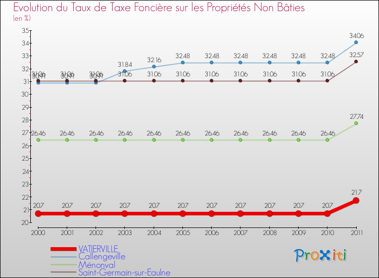 Evolution du taux de la taxe foncière sur les immeubles et terrains non batis pour VATIERVILLE et les communes proches Comparaison des taux de la taxe foncière sur les immeubles et terrains non batis pour VATIERVILLE et les communes voisines