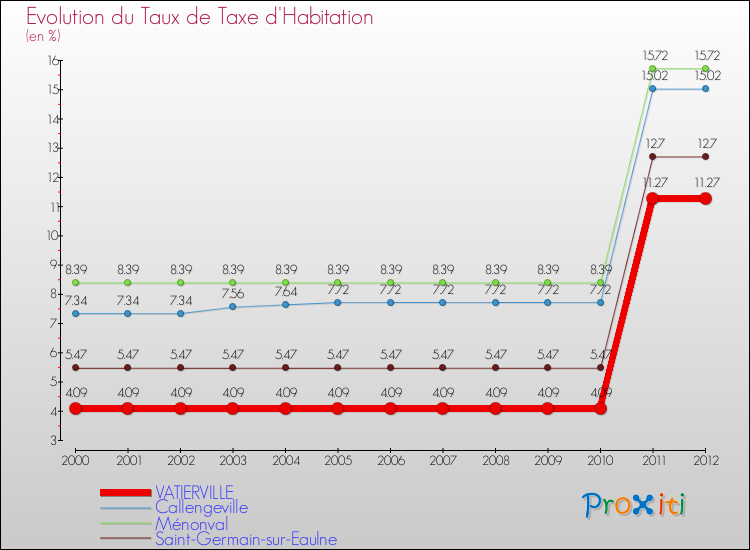 Evolution du taux de la taxe d'habitation pour VATIERVILLE et les communes proches Comparaison des taux de la taxe d'habitation pour VATIERVILLE et les communes voisines