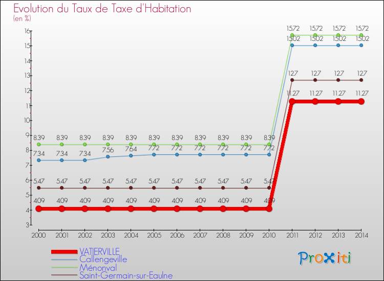 Evolution du taux de la taxe d'habitation pour VATIERVILLE et les communes proches de 2000 à 2014 Comparaison des taux de la taxe d'habitation pour VATIERVILLE et les communes voisines de 2000 à 2014
