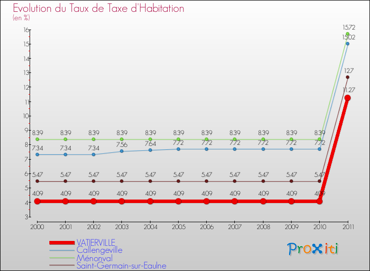 Evolution du taux de la taxe d'habitation pour VATIERVILLE et les communes proches Comparaison des taux de la taxe d'habitation pour VATIERVILLE et les communes voisines