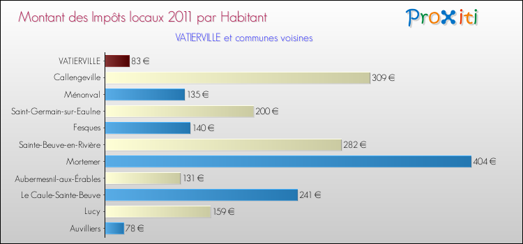 Montant des impôts locaux par Habitant pour VATIERVILLE et les communes proches Comparaison des impôts locaux par habitant pour VATIERVILLE et les communes voisines