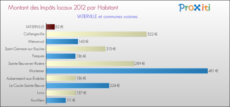 Montant des impôts locaux par Habitant pour VATIERVILLE et les communes proches Comparaison des impôts locaux par habitant pour VATIERVILLE et les communes voisines
