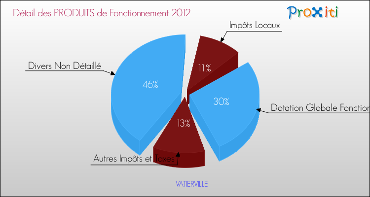 Décomposition du Budget de Fonctionnement 2012 de la commune de VATIERVILLE Budget de Fonctionnement 2012 pour la commune de VATIERVILLE