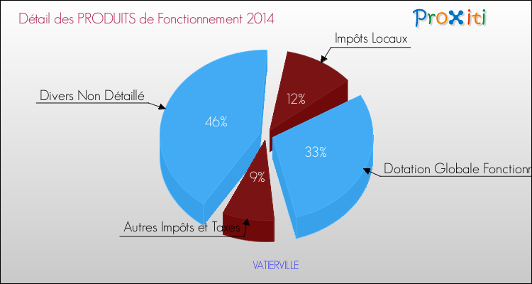 Décomposition du Budget de Fonctionnement 2014 de la commune de VATIERVILLE Budget de Fonctionnement 2014 pour la commune de VATIERVILLE