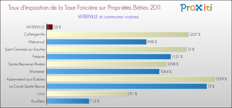 Taux d'imposition de la taxe foncière sur le bati 2011 pour VATIERVILLE et les communes proches Comparaison des taux d'imposition de la taxe foncière sur le bati 2011 pour VATIERVILLE et les communes voisines