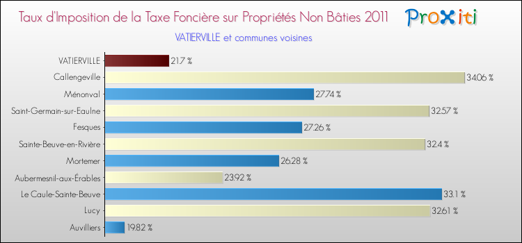Taux d'imposition de la taxe foncière sur les immeubles et terrains non batis 2011 pour VATIERVILLE et les communes proches Comparaison des taux d'imposition de la taxe foncière sur les immeubles et terrains non batis 2011 pour VATIERVILLE et les communes voisines