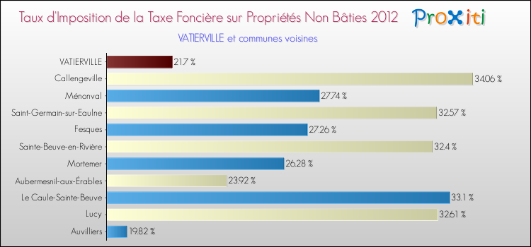 Taux d'imposition de la taxe foncière sur les immeubles et terrains non batis 2012 pour VATIERVILLE et les communes proches Comparaison des taux d'imposition de la taxe foncière sur les immeubles et terrains non batis 2012 pour VATIERVILLE et les communes voisines
