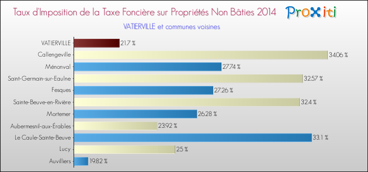 Taux d'imposition de la taxe foncière sur les immeubles et terrains non batis 2014 pour VATIERVILLE et les communes proches Comparaison des taux d'imposition de la taxe foncière sur les immeubles et terrains non batis 2014 pour VATIERVILLE et les communes voisines