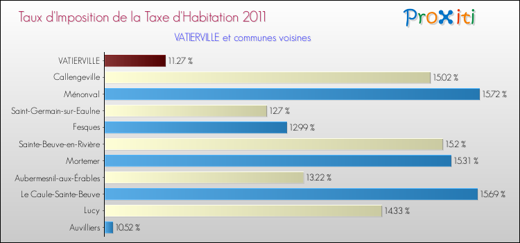 Taux d'imposition de la taxe d'habitation 2011 pour VATIERVILLE et les communes proches Comparaison des taux d'imposition de la taxe d'habitation 2011 pour VATIERVILLE et les communes voisines