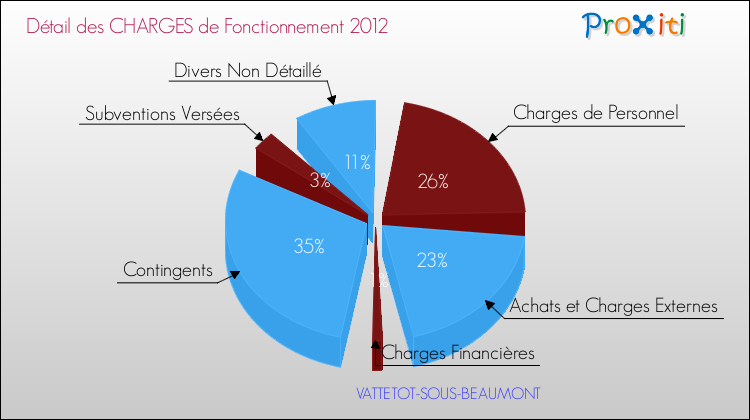 Décomposition des Charges de Fonctionnement 2012 de la commune de VATTETOT-SOUS-BEAUMONT Charges de Fonctionnement 2012 pour la commune de VATTETOT-SOUS-BEAUMONT