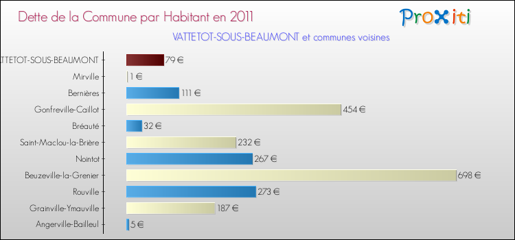 Dette par habitant de la commune en 2011 pour VATTETOT-SOUS-BEAUMONT et les communes proches Comparaison de la dette par habitant de la commune en 2011 pour VATTETOT-SOUS-BEAUMONT et les communes voisines