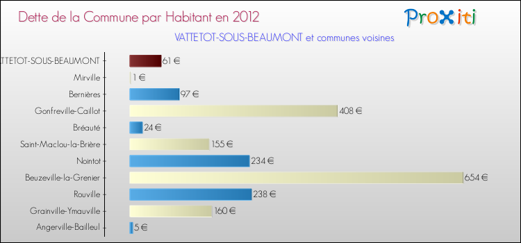 Dette par habitant de la commune en 2012 pour VATTETOT-SOUS-BEAUMONT et les communes proches Comparaison de la dette par habitant de la commune en 2012 pour VATTETOT-SOUS-BEAUMONT et les communes voisines