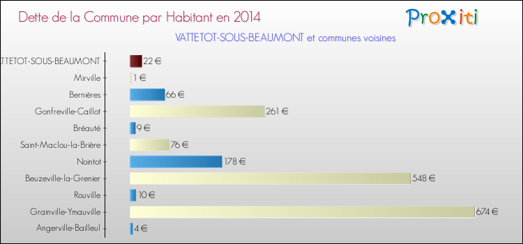Dette par habitant de la commune en 2014 pour VATTETOT-SOUS-BEAUMONT et les communes proches Comparaison de la dette par habitant de la commune en 2014 pour VATTETOT-SOUS-BEAUMONT et les communes voisines