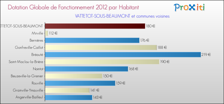 Montant des dotations globales de fonctionnement DGF par Habitant pour VATTETOT-SOUS-BEAUMONT et les communes proches Comparaison des des dotations globales de fonctionnement DGF par habitant pour VATTETOT-SOUS-BEAUMONT et les communes voisines
