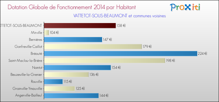 Montant des dotations globales de fonctionnement DGF par Habitant pour VATTETOT-SOUS-BEAUMONT et les communes proches en 2014. Comparaison des des dotations globales de fonctionnement DGF par habitant pour VATTETOT-SOUS-BEAUMONT et les communes voisines en 2014.