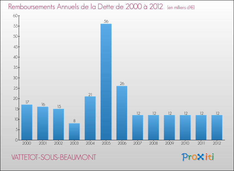 Evolution de l'annuité de la dette pour la commune de VATTETOT-SOUS-BEAUMONT de 2000 à 2012 Annuités de la dette pour VATTETOT-SOUS-BEAUMONT de 2000 à 2012