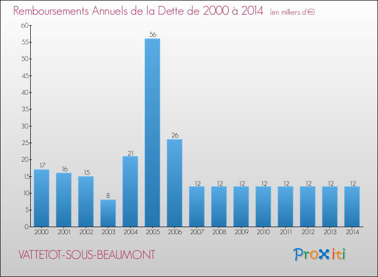 Evolution de l'annuité de la dette pour la commune de VATTETOT-SOUS-BEAUMONT de 2000 à 2014 Annuités de la dette pour VATTETOT-SOUS-BEAUMONT de 2000 à 2014