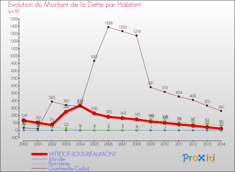 Evolution de la dette par habitant pour la commune de VATTETOT-SOUS-BEAUMONT et les communes proches de 2000 à 2014 Comparaison de la dette par habitant pour VATTETOT-SOUS-BEAUMONT et les communes voisines de 2000 à 2014