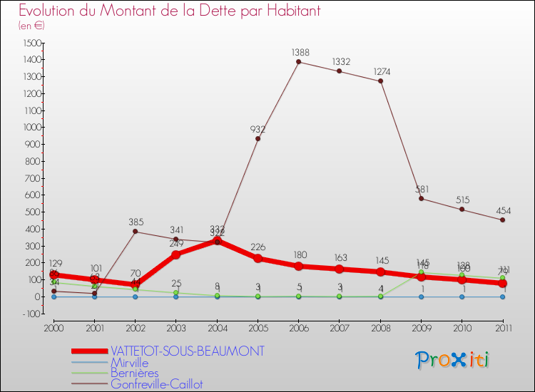 Evolution de la dette par habitant pour la commune de VATTETOT-SOUS-BEAUMONT et les communes proches Comparaison de la dette par habitant pour VATTETOT-SOUS-BEAUMONT et les communes voisines