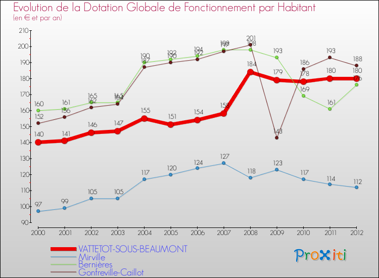 Evolution et montant de la dotation globale de fonctionnement par Habitant pour VATTETOT-SOUS-BEAUMONT et les communes proches Comparaison des dotations globales de fonctionnement par habitant pour VATTETOT-SOUS-BEAUMONT et les communes voisines
