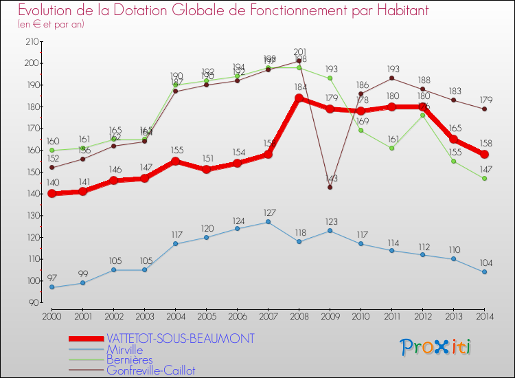 Evolution et montant de la dotation globale de fonctionnement par Habitant pour VATTETOT-SOUS-BEAUMONT et les communes proches de 2000 à 2014. Comparaison des dotations globales de fonctionnement par habitant pour VATTETOT-SOUS-BEAUMONT et les communes voisines de 2000 à 2014.