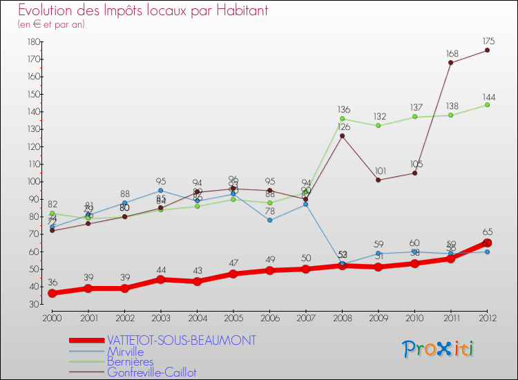 Evolution et montant des impôts locaux par Habitant pour VATTETOT-SOUS-BEAUMONT et les communes proches Comparaison des impôts locaux par habitant pour VATTETOT-SOUS-BEAUMONT et les communes voisines