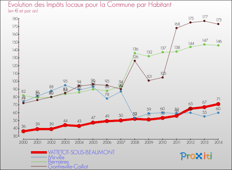 Evolution et montant des impôts locaux par Habitant pour VATTETOT-SOUS-BEAUMONT et les communes proches de 2000 à 2014 Comparaison des impôts locaux par habitant pour VATTETOT-SOUS-BEAUMONT et les communes voisines de 2000 à 2014