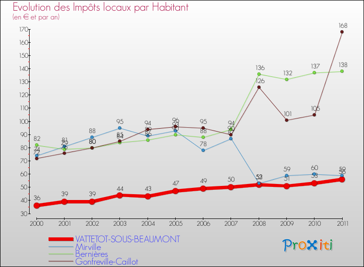 Evolution et montant des impôts locaux par Habitant pour VATTETOT-SOUS-BEAUMONT et les communes proches Comparaison des impôts locaux par habitant pour VATTETOT-SOUS-BEAUMONT et les communes voisines