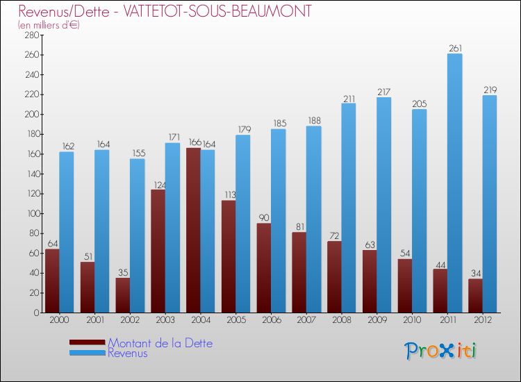 Evolution comparée de la dette et des revenus pour la commune de VATTETOT-SOUS-BEAUMONT de 2000 à 2012 Comparaison de la dette et des revenus pour VATTETOT-SOUS-BEAUMONT de 2000 à 2012