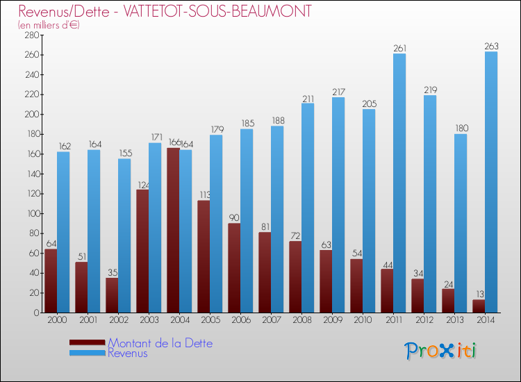 Evolution comparée de la dette et des revenus pour la commune de VATTETOT-SOUS-BEAUMONT de 2000 à 2014 Comparaison de la dette et des revenus pour VATTETOT-SOUS-BEAUMONT de 2000 à 2014
