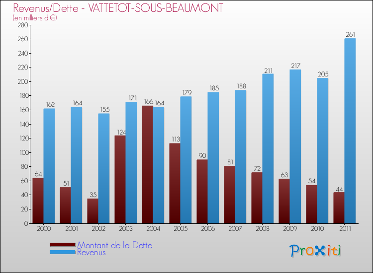 Evolution comparée de la dette et des revenus pour la commune de VATTETOT-SOUS-BEAUMONT de 2000 à 2011 Comparaison de la dette et des revenus pour VATTETOT-SOUS-BEAUMONT de 2000 à 2011