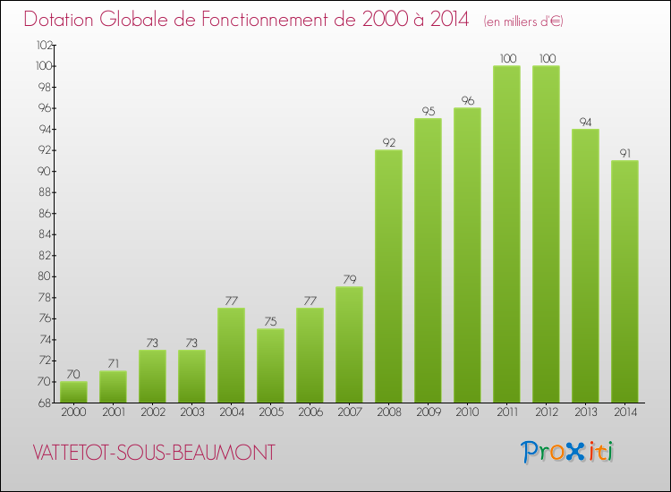 Evolution du montant de la Dotation Globale de Fonctionnement pour la commune de VATTETOT-SOUS-BEAUMONT de 2000 à 2014 Evolution du montant de la Dotation Globale de Fonctionnement pour VATTETOT-SOUS-BEAUMONT de 2000 à 2014