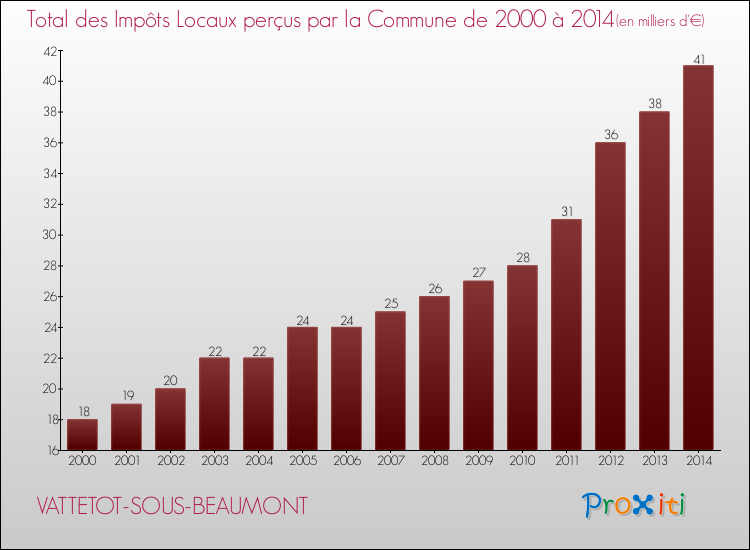 Evolution des Impôts Locaux pour la commune de VATTETOT-SOUS-BEAUMONT de 2000 à 2014 Evolution des Impôts Locaux pour VATTETOT-SOUS-BEAUMONT de 2000 à 2014