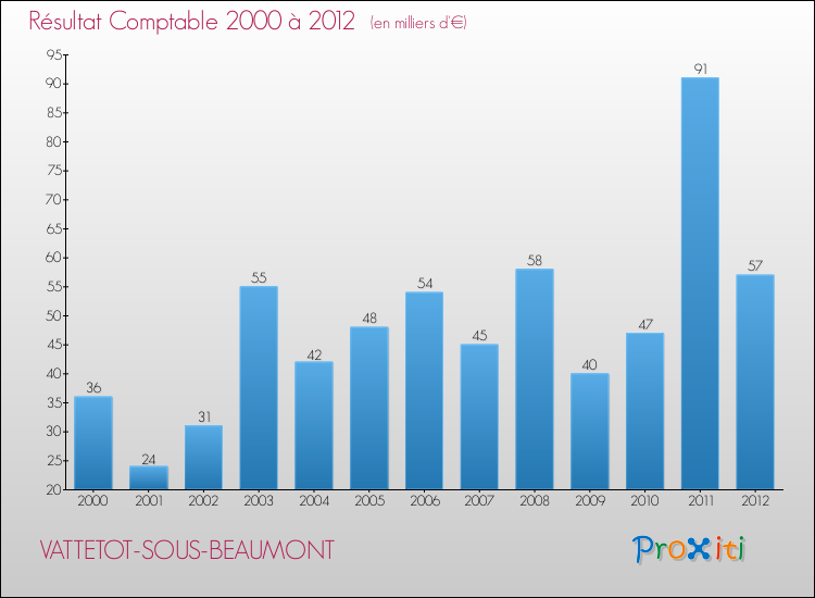 Evolution du résultat comptable pour la commune de VATTETOT-SOUS-BEAUMONT de 2000 à 2012 Evolution du résultat comptable pour VATTETOT-SOUS-BEAUMONT de 2000 à 2012