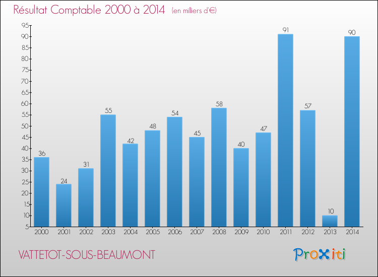 Evolution du résultat comptable pour la commune de VATTETOT-SOUS-BEAUMONT de 2000 à 2014 Evolution du résultat comptable pour VATTETOT-SOUS-BEAUMONT de 2000 à 2014