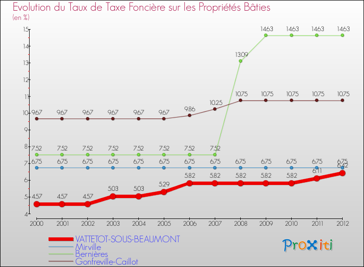 Evolution du taux de la taxe foncière sur le bati pour VATTETOT-SOUS-BEAUMONT et les communes proches de 2000 à 2012 Comparaison des taux de taxe foncière sur le bati pour VATTETOT-SOUS-BEAUMONT et les communes voisines de 2000 à 2012