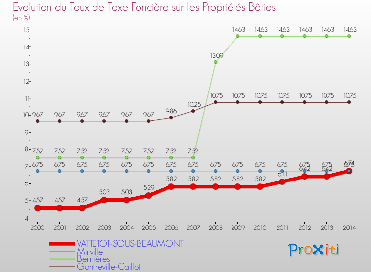 Evolution du taux de la taxe foncière sur le bati pour VATTETOT-SOUS-BEAUMONT et les communes proches de 2000 à 2014 Comparaison des taux de taxe foncière sur le bati pour VATTETOT-SOUS-BEAUMONT et les communes voisines de 2000 à 2014