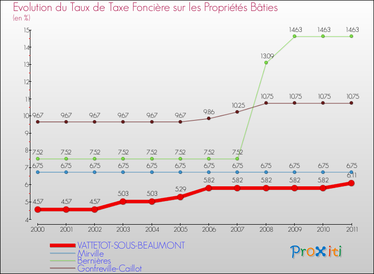 Evolution du taux de la taxe foncière sur le bati pour VATTETOT-SOUS-BEAUMONT et les communes proches Comparaison des taux de taxe foncière sur le bati pour VATTETOT-SOUS-BEAUMONT et les communes voisines