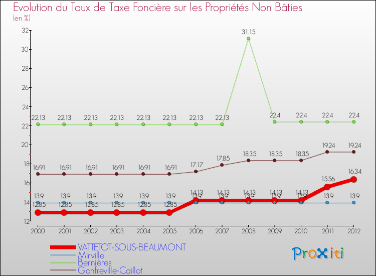 Evolution du taux de la taxe foncière sur les immeubles et terrains non batis pour VATTETOT-SOUS-BEAUMONT et les communes proches de 2000 à 2012 Comparaison des taux de la taxe foncière sur les immeubles et terrains non batis pour VATTETOT-SOUS-BEAUMONT et les communes voisines de 2000 à 2012