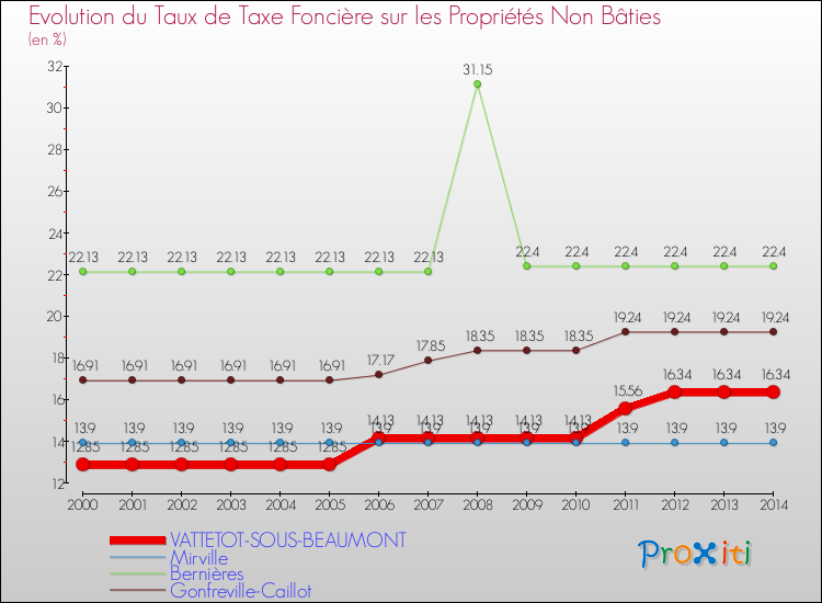 Evolution du taux de la taxe foncière sur les immeubles et terrains non batis pour VATTETOT-SOUS-BEAUMONT et les communes proches de 2000 à 2014 Comparaison des taux de la taxe foncière sur les immeubles et terrains non batis pour VATTETOT-SOUS-BEAUMONT et les communes voisines de 2000 à 2014