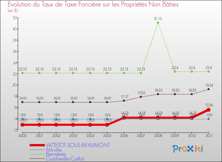 Evolution du taux de la taxe foncière sur les immeubles et terrains non batis pour VATTETOT-SOUS-BEAUMONT et les communes proches Comparaison des taux de la taxe foncière sur les immeubles et terrains non batis pour VATTETOT-SOUS-BEAUMONT et les communes voisines