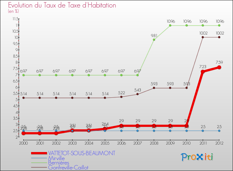 Evolution du taux de la taxe d'habitation pour VATTETOT-SOUS-BEAUMONT et les communes proches Comparaison des taux de la taxe d'habitation pour VATTETOT-SOUS-BEAUMONT et les communes voisines