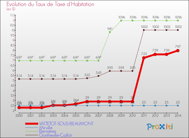 Evolution du taux de la taxe d'habitation pour VATTETOT-SOUS-BEAUMONT et les communes proches de 2000 à 2014 Comparaison des taux de la taxe d'habitation pour VATTETOT-SOUS-BEAUMONT et les communes voisines de 2000 à 2014