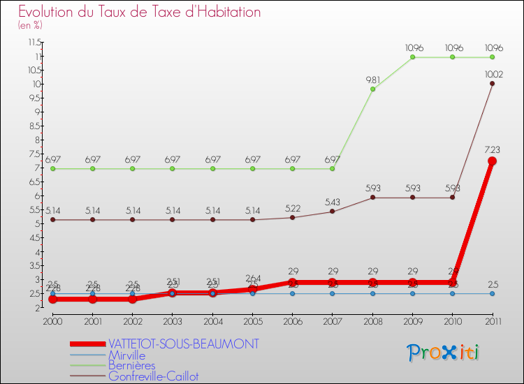Evolution du taux de la taxe d'habitation pour VATTETOT-SOUS-BEAUMONT et les communes proches Comparaison des taux de la taxe d'habitation pour VATTETOT-SOUS-BEAUMONT et les communes voisines