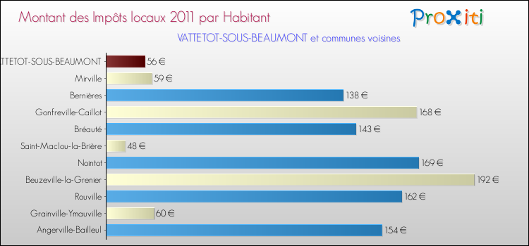 Montant des impôts locaux par Habitant pour VATTETOT-SOUS-BEAUMONT et les communes proches Comparaison des impôts locaux par habitant pour VATTETOT-SOUS-BEAUMONT et les communes voisines