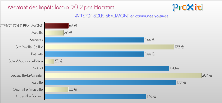 Montant des impôts locaux par Habitant pour VATTETOT-SOUS-BEAUMONT et les communes proches Comparaison des impôts locaux par habitant pour VATTETOT-SOUS-BEAUMONT et les communes voisines