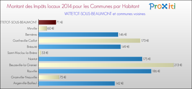 Montant des impôts locaux par Habitant pour VATTETOT-SOUS-BEAUMONT et les communes proches en 2014 Comparaison des impôts locaux par habitant pour VATTETOT-SOUS-BEAUMONT et les communes voisines en 2014